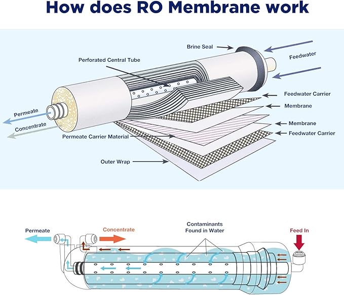 Membrane Solutions 36 GPD RO Membrane and Housing Set, Reverse Osmosis Membrane Replacement with Housing, Wrench, 1/4" Quick-Connect Fittings, Check Valve for Water Filter Purifier