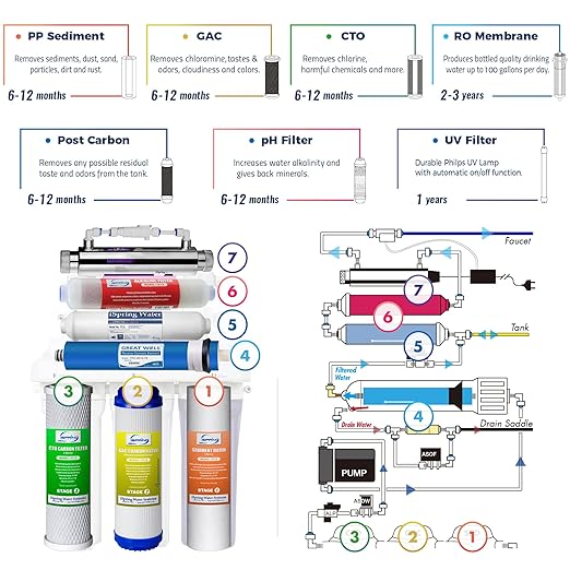 iSpring RCC1UP-AK 100GPD Under Sink 7-Stage Reverse Osmosis RO Drinking Filtration System and Water Filter for Sink with Alkaline Remineralization, Booster Pump and UV Ultraviolet Filter, White