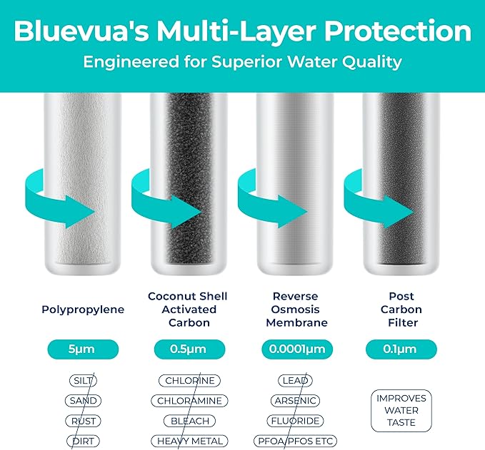 Bluevua RO100ROPOT 4-Pack Replacement Filter Set, Pack of 1 PP Filter and 1 CTO Filter and 1 RO Filter and 1 PCF Filter