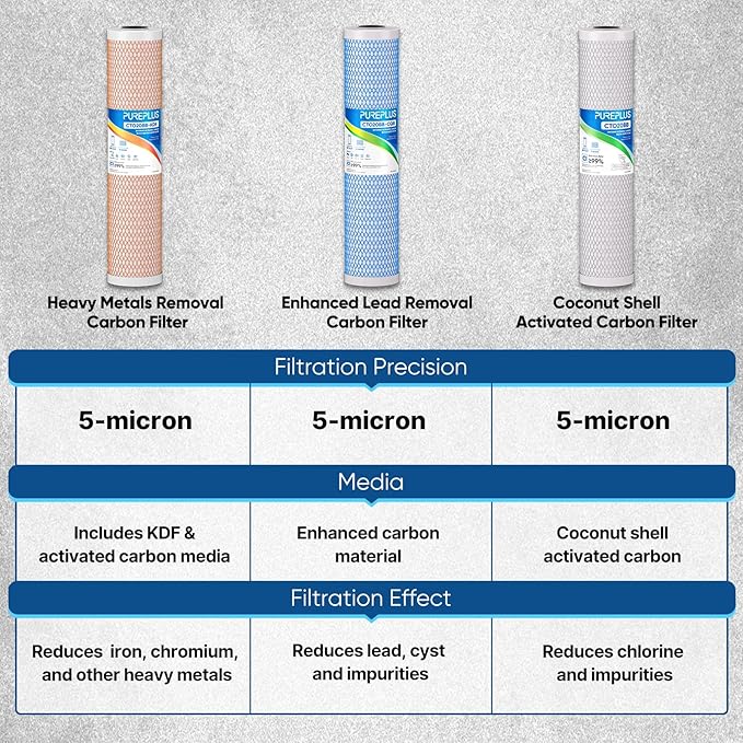 PUREPLUS 5 Micron 20" x 4.5" Whole House Coconut Shell Activated Carbon and KDF Water Filter, Heavy Metal Removal Replacement Water Filter, CTO20BB-KDF, 1 PACK