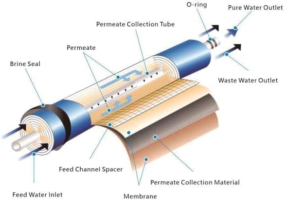 CFS – 1 Pack Reverse Osmosis Membrane of 50 GPD Compatible with GTS-550 RO System Models – Removes Bad Taste and Odor – Whole House Water Filtration System Replacement Membrane
