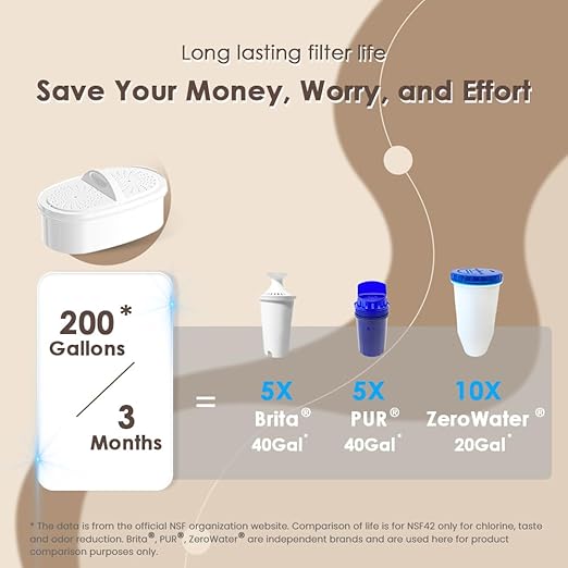 Waterdrop 200-Gallon Long-Life Chubby 10-Cup Water Filter Pitcher with 4 Filters, NSF Certified, 5X Times Lifetime, Reduces PFAS, PFOA/PFOS, Chlorine, BPA Free, Blue