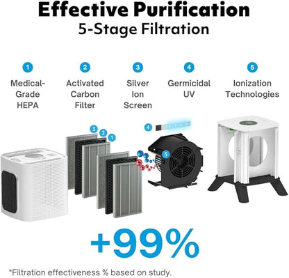 iAdapt 2.0 H13 HEPA Filter Air Purifier Reduces 99% of Viruses, Mold, Dust, Smoke, Pollen & Odors Quietest on The Market WiFi Compatible 1,325 Sq Ft of Clean Air