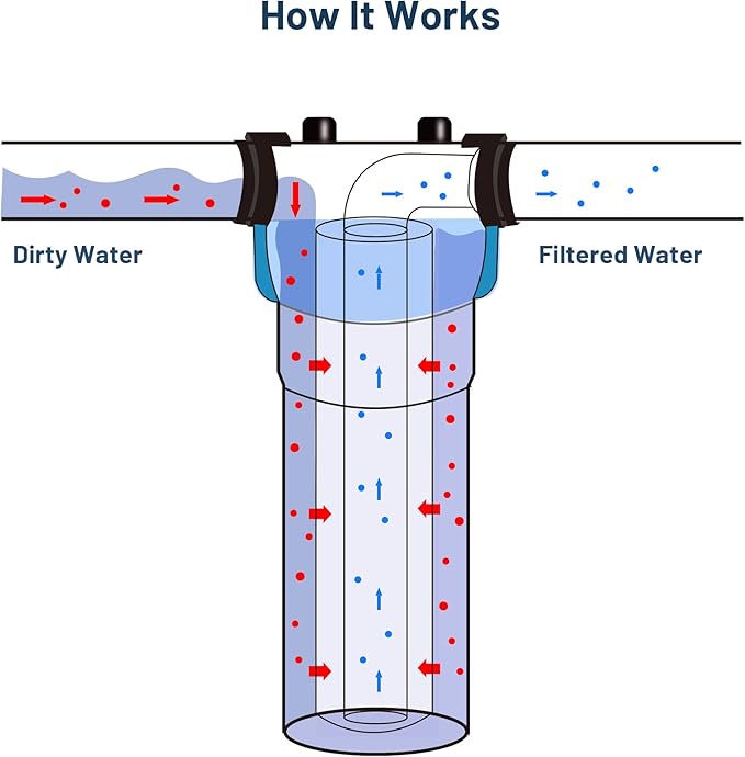 Whole House Water Filter Cartridge Replacement for Well Water, 50 Micron Water Filter 10 x 2.5 Melt Blown PP Sediment Water Filter Compatible with AP110, WHKF-GD05, CFS110, P5, WFPFC5002-6 Pack