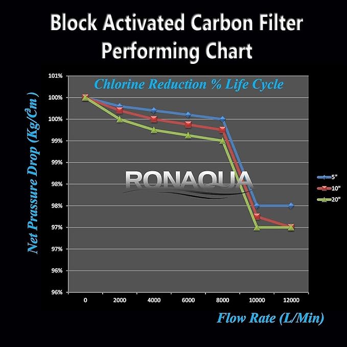 Big CTO Carbon Block Water Filters 4.5" x 10" Whole House Cartridges * WELL-MATCHED with CBC Series, WFHDC8001, EP and EPM Series (4 Pack)