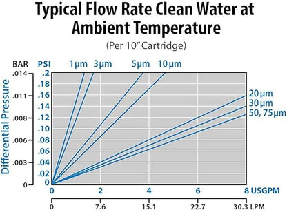 Harrington HVV1-10N 1 Micron 10" x 2.5" Premium Sediment Water Filter Replacement Cartridge - Made in USA - for Any Standard RO Unit | Whole House Sediment Filtration