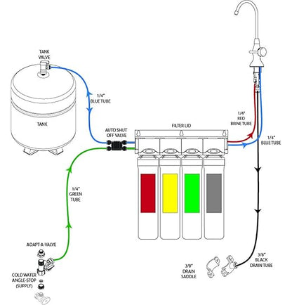 Watts Premier RO Pure Plus VOC 4 Stage Reverse Osmosis System Module with Built-In Check Valve Shutoff, Four Easy Push Button Filters, Sediment Filter, Carbon Block Filter, VOC Filter, Membrane
