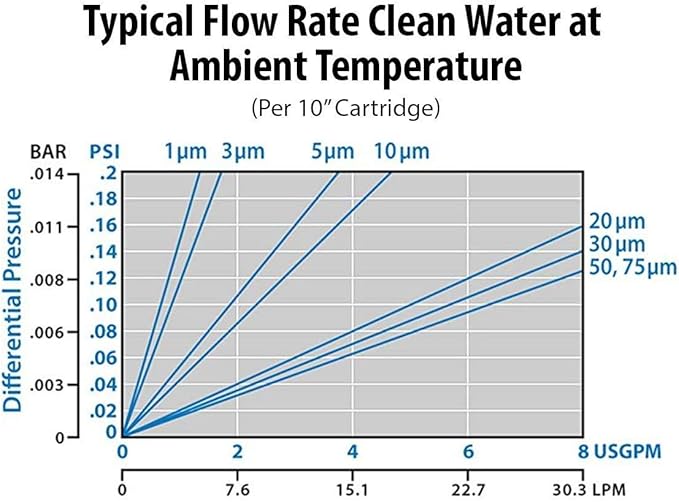Harrington HVV1-10N 1 Micron 10" x 2.5" Premium Sediment Water Filter Replacement Cartridge - Made in USA - for Any Standard RO Unit | Whole House Sediment Filtration (Pack of 2)