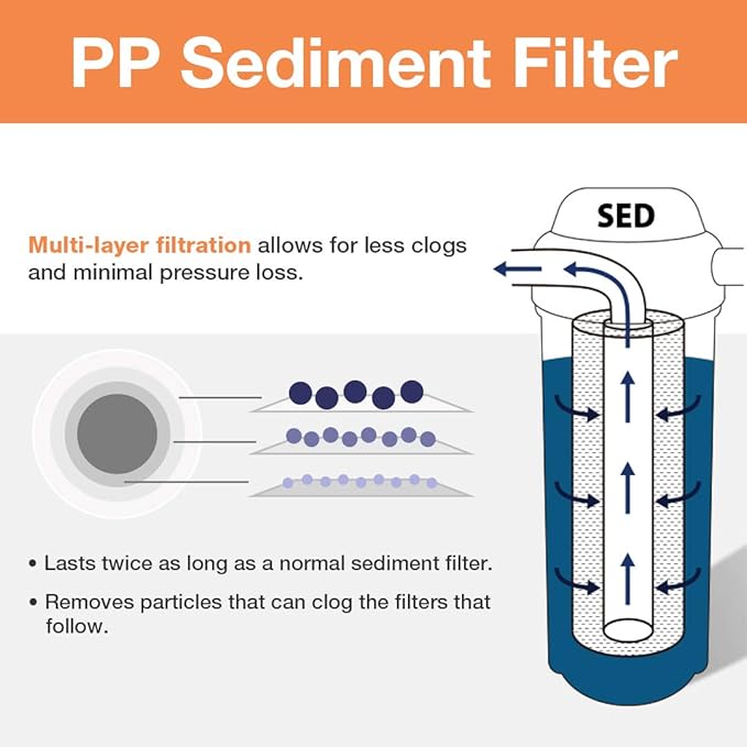 iSpring FP25BX10 20" x 4.5" 5-micron Universal Sediment Filter Cartridges, Multi-layer Gradient Design (10 Pack),white