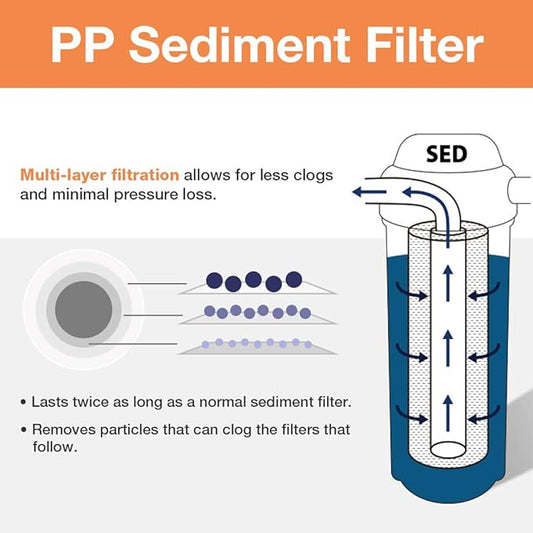 iSpring FP25BX10 20" x 4.5" 5-micron Universal Sediment Filter Cartridges, Multi-layer Gradient Design (10 Pack),white