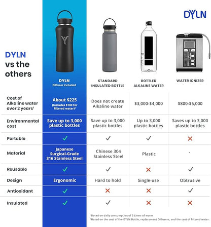 DYLN Alkaline Water Bottle | Portable Hydrogen Water Bottle Creates Hydrogen-Rich Water up to 9.5 pH | Vacuum Insulated Stainless Steel Keeps Water Cold for 24 Hours