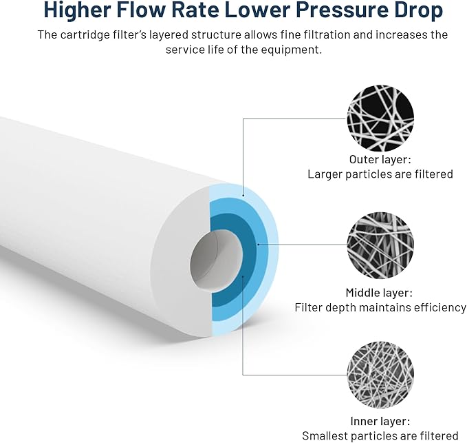 Whole House Water Filter Cartridge Replacement for Well Water, 50 Micron Water Filter 10 x 2.5 Melt Blown PP Sediment Water Filter Compatible with AP110, WHKF-GD05, CFS110, P5, WFPFC5002-6 Pack