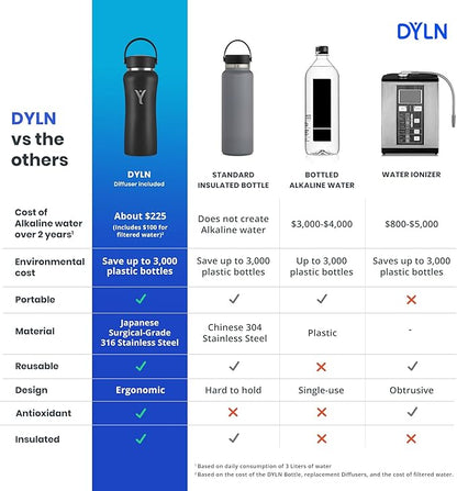 DYLN Alkaline Water Bottle | Portable Hydrogen Water Bottle Creates Hydrogen-Rich Water up to 9.5 pH | Vacuum Insulated Stainless Steel Keeps Water Cold for 24 Hours