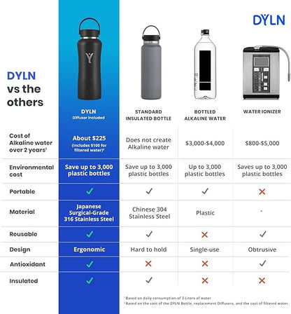 DYLN Alkaline Water Bottle | Portable Hydrogen Water Bottle Creates Hydrogen-Rich Water up to 9.5 pH | Vacuum Insulated Stainless Steel Keeps Water Cold for 24 Hours
