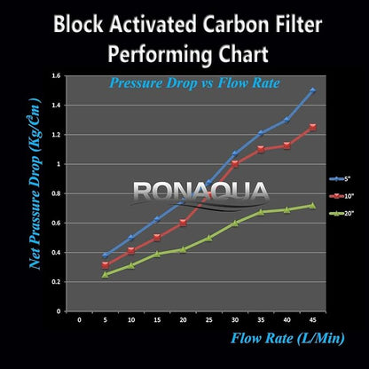Big CTO Carbon Block Water Filters 4.5" x 10" Whole House Cartridge WELL-MATCHED with CBC Series, WFHDC8001, EP and EPM Series