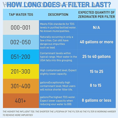 Water Filter Replacement for ZERO Water Pitcher and Dispenser ZR-001 ZR-017 ZR-004 ZP-006 ZD-013 ZS-008, 0 TDS Water Filter Easy Reduce Lead | Pack of 4